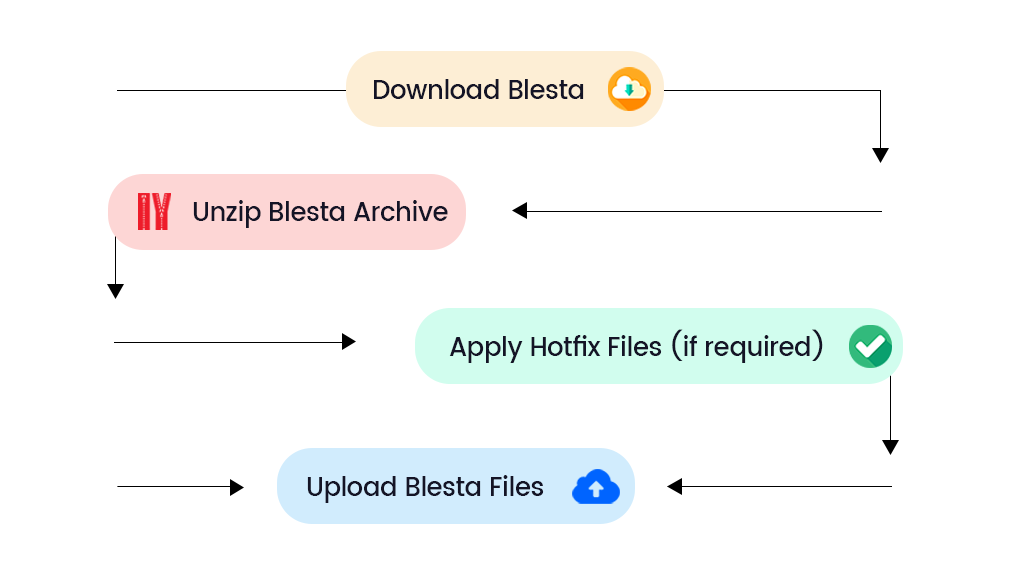 How to install blesta