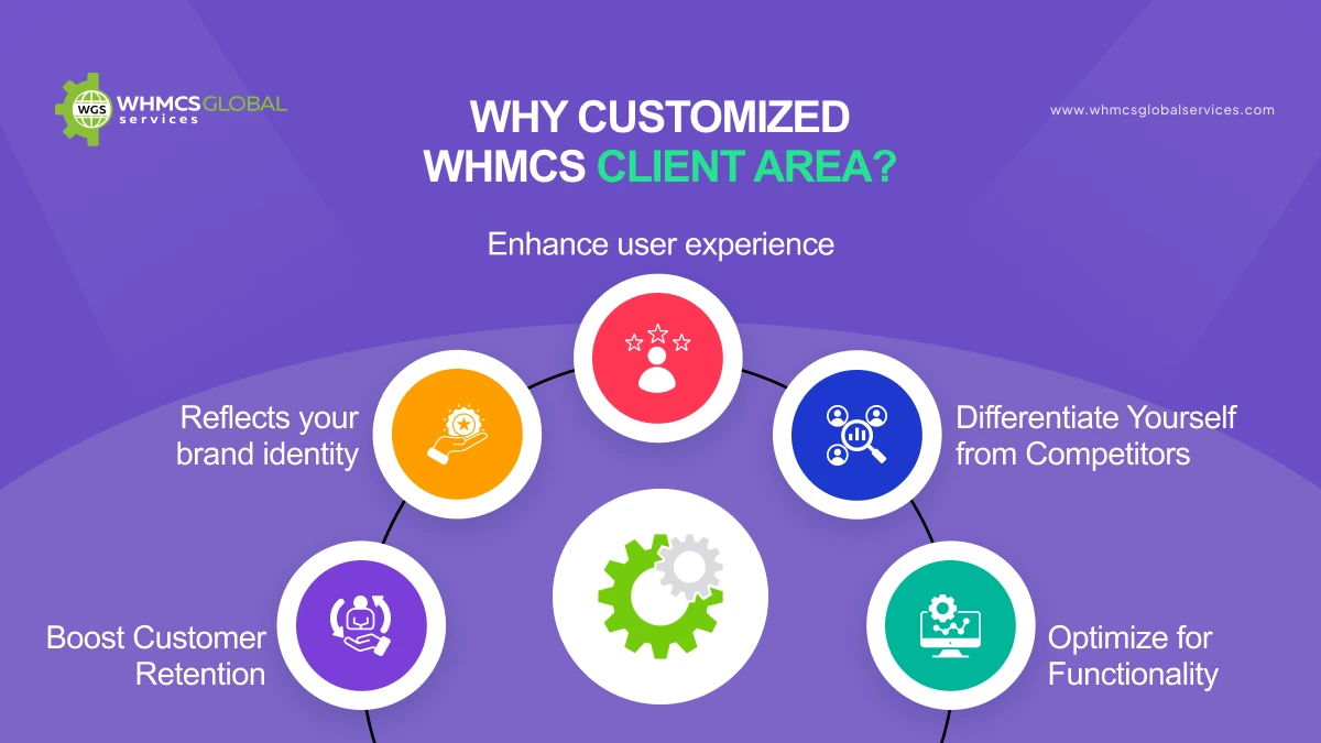 Why customize WHMCS Client Area? 