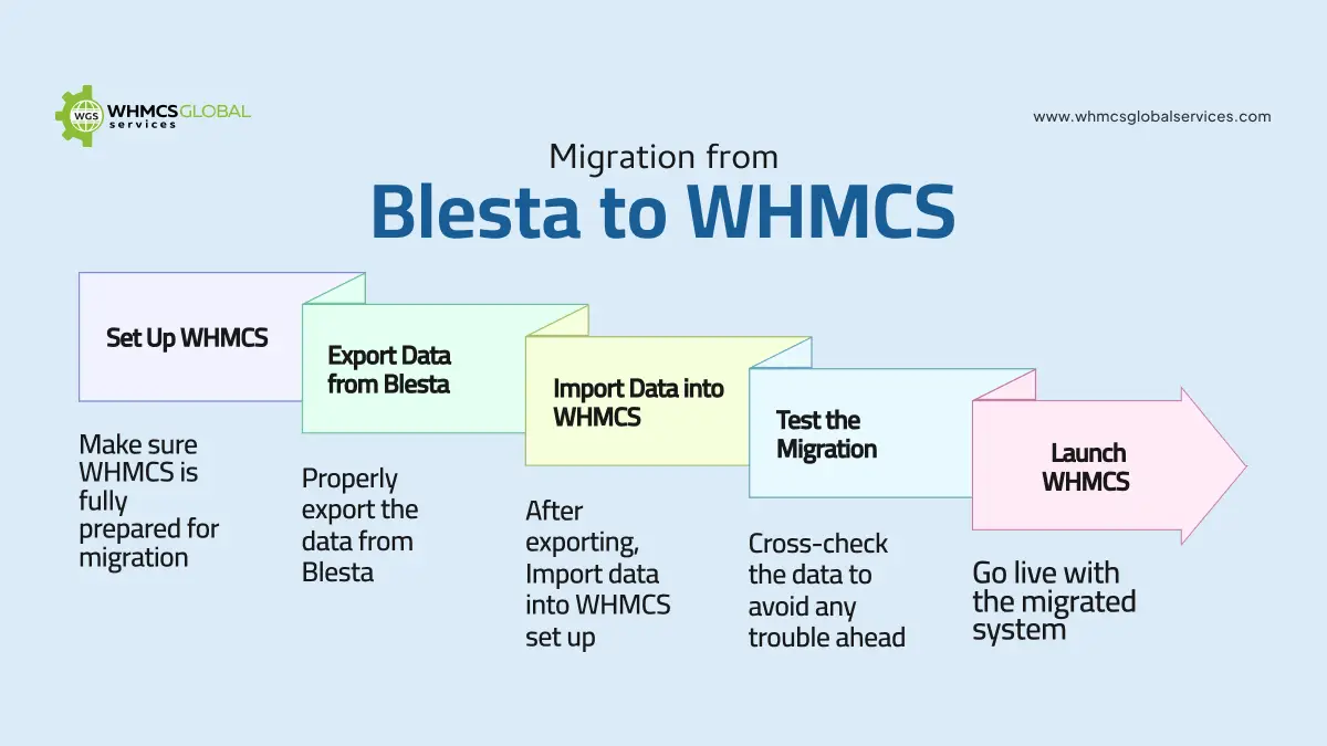 Migrate from Blesta to WHMCS