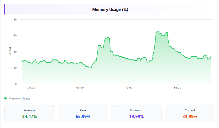 VMware-Clientside-Memory-Stats