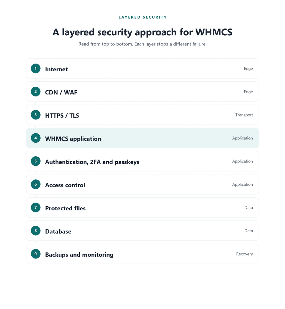 A layered security approach for WHMCS